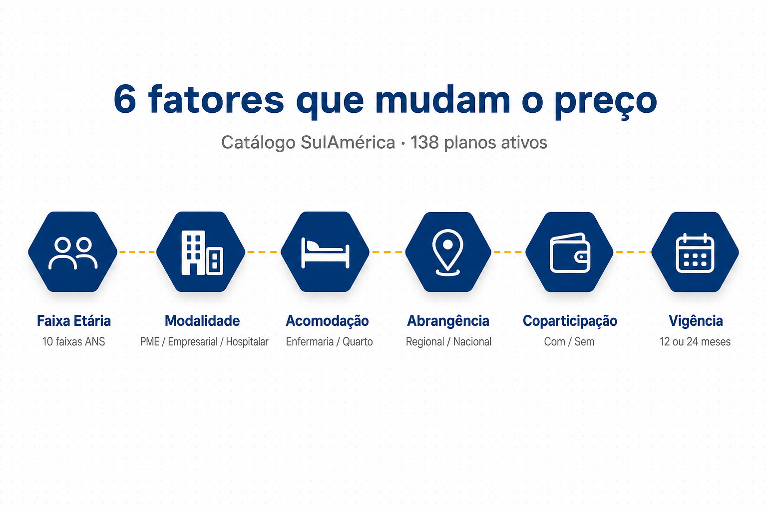 Infográfico com 6 fatores que mudam o preço do plano SulAmérica: faixa etária, modalidade, acomodação, abrangência, coparticipação e vigência