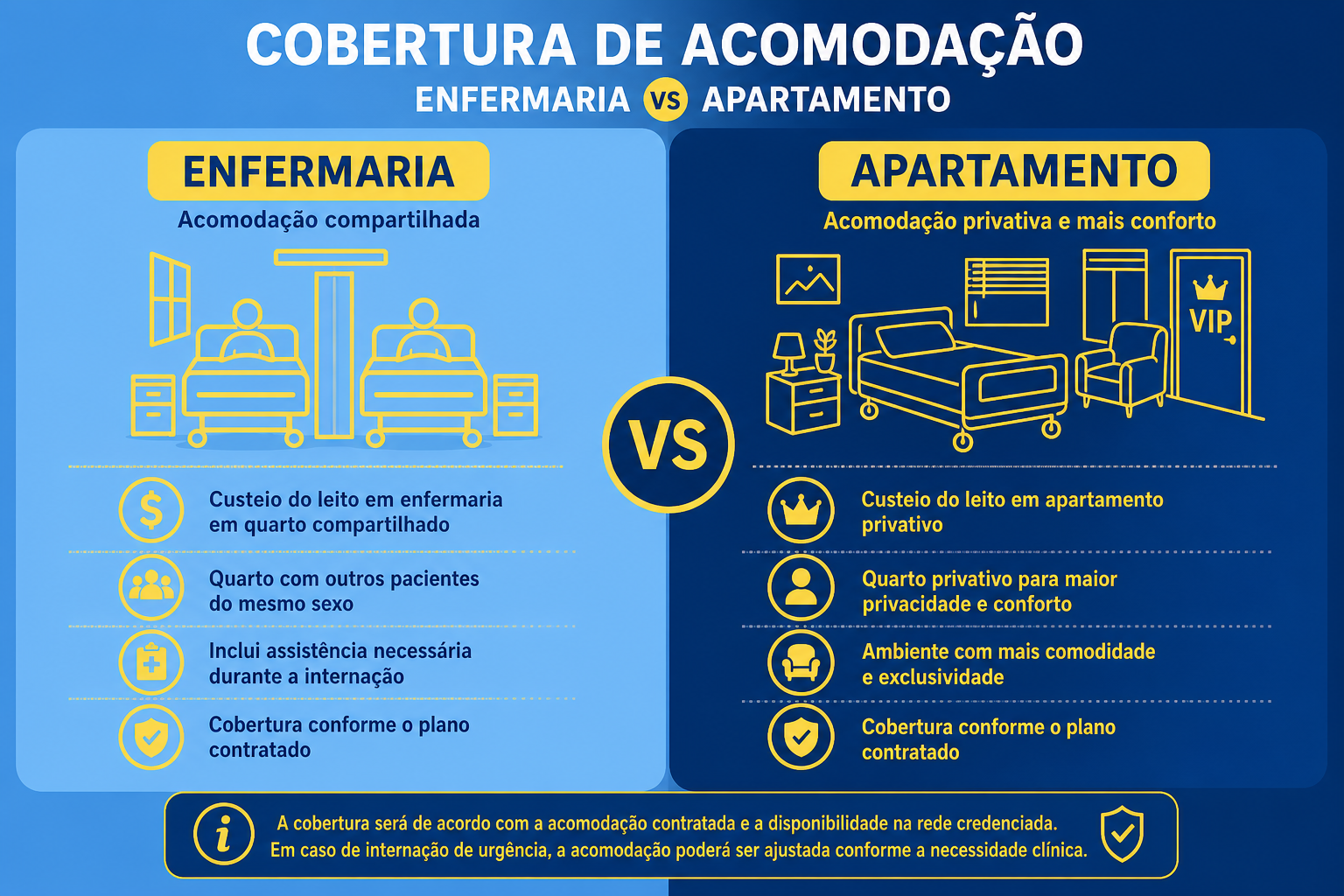 Comparativo de acomodação: Enfermaria vs Apartamento no Plano SulAmérica — diferenças de cobertura e preço