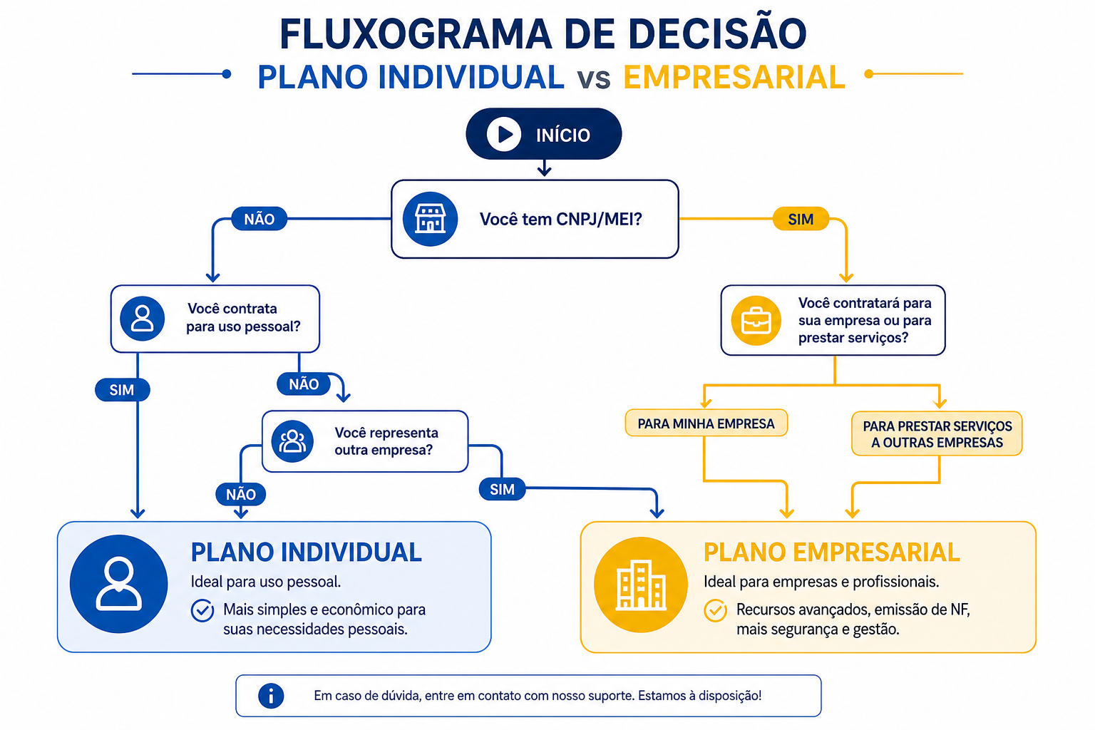 Fluxograma de decisão: PME vs Empresarial vs Hospitalar SulAmérica — qual modalidade escolher para seu perfil