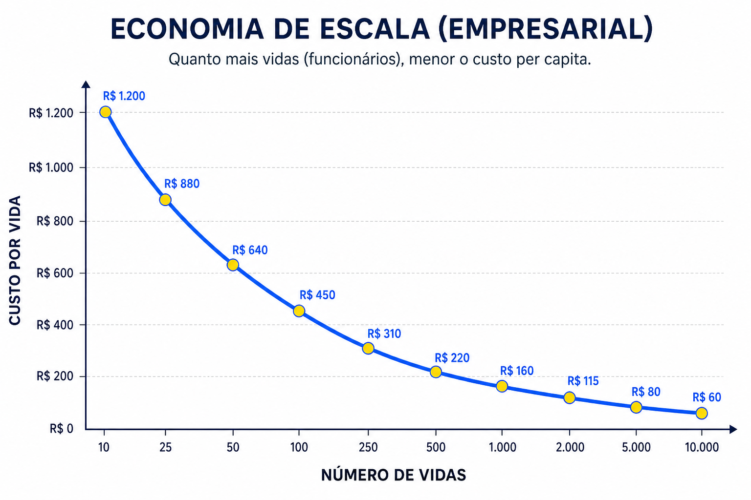 Gráfico de economia de escala no plano Empresarial SulAmérica — custo por vida reduz com mais vidas no contrato