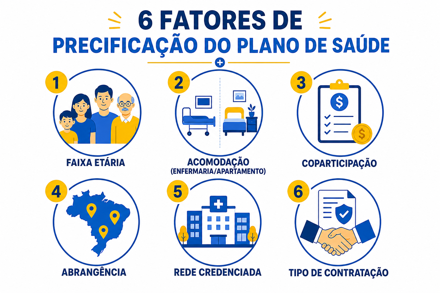Infográfico com os 6 fatores que determinam o preço do plano SulAmérica: faixa etária, modalidade, acomodação, abrangência, coparticipação e vigência