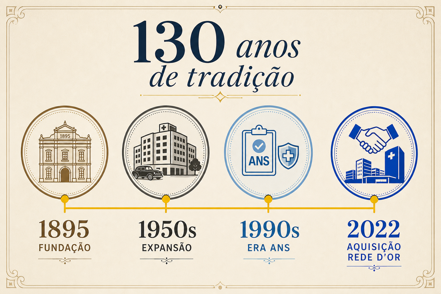 Timeline histórico SulAmérica: 1895 Fundação, anos 50, anos 90 Era ANS, 2022 Rede D'Or — 130 anos de tradição