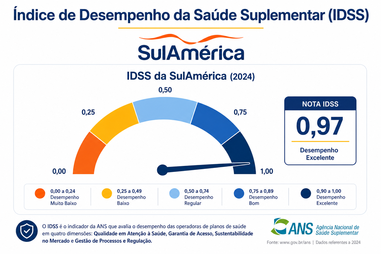 Infográfico do IDSS SulAmérica — Índice de Desempenho da Saúde Suplementar com indicadores de qualidade ANS