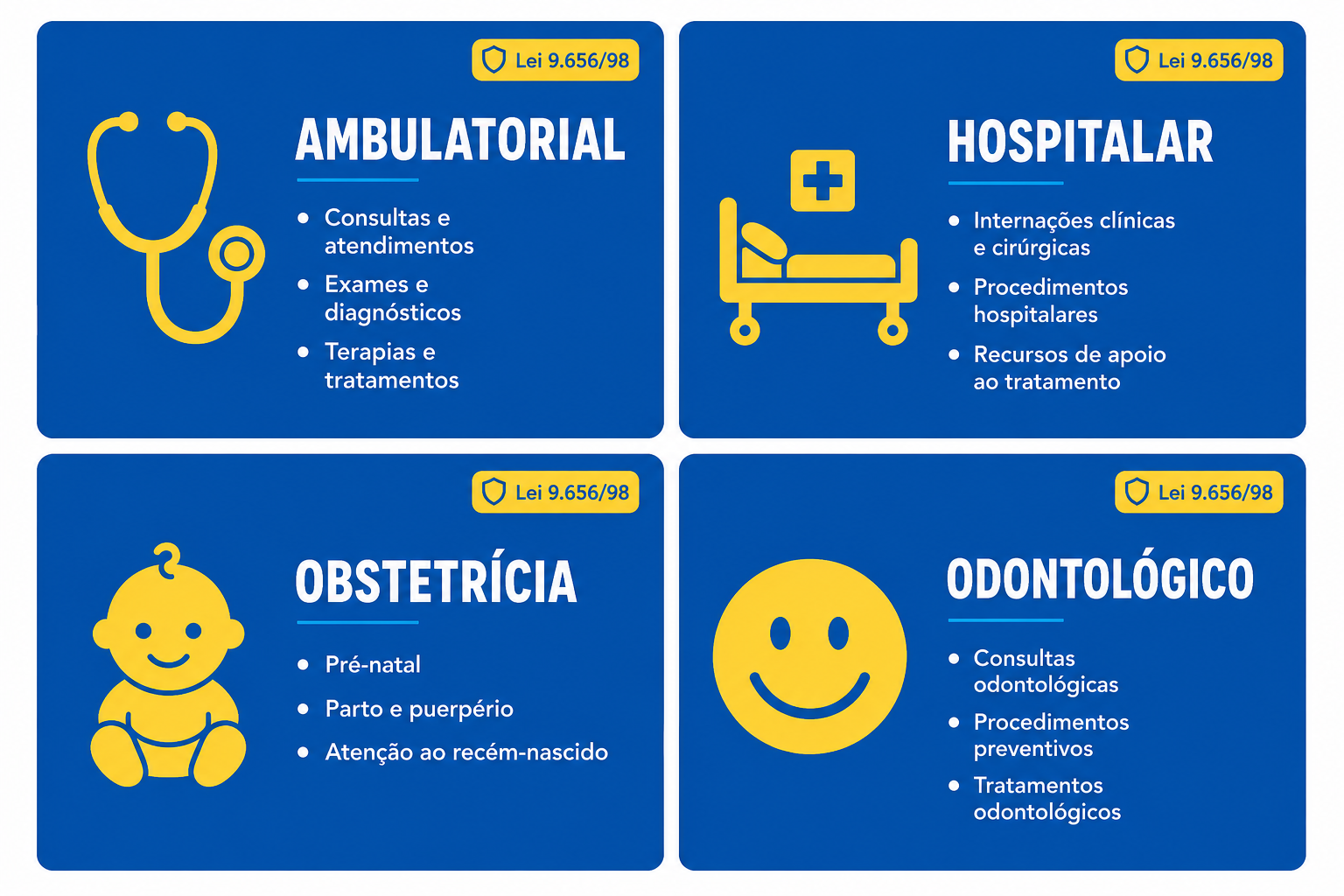 Infográfico dos 4 tipos de cobertura ANS: Ambulatorial, Hospitalar, Obstetrícia e Odontológico — Lei 9.656/98