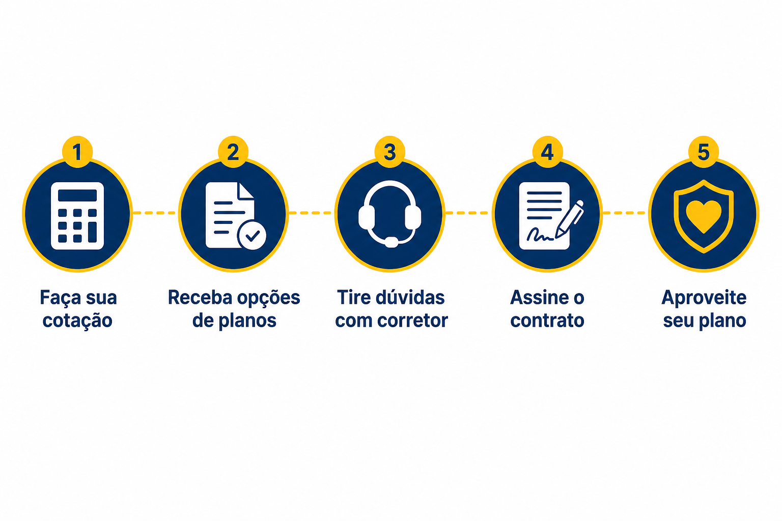 Infográfico: como contratar o Plano SulAmérica em 5 etapas — Cotação, Opções de Planos, Corretor, Contrato e Início do Uso
