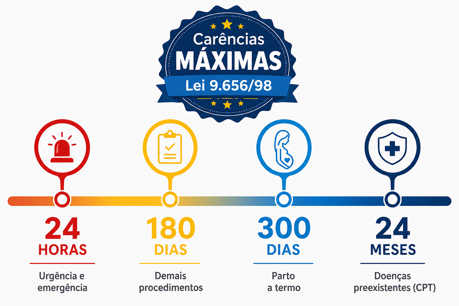 Infográfico de carências do Plano SulAmérica: 24h urgência, 180 dias consultas, 300 dias parto e 24 meses CPT — Lei 9.656/98
