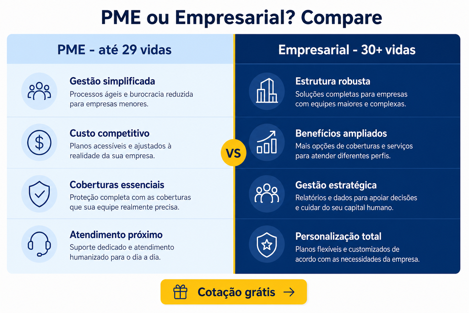 Comparativo visual PME vs Empresarial SulAmérica — características, preços e público de cada modalidade