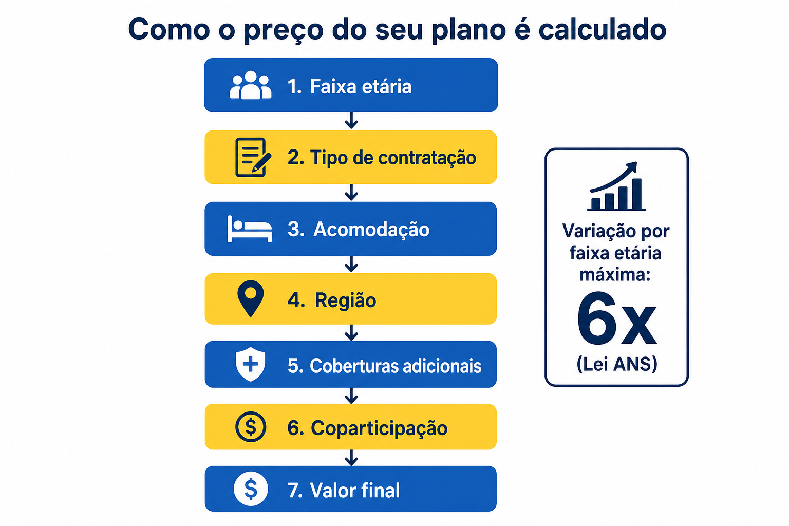 Fluxograma de como o preço do plano SulAmérica é calculado: faixa etária, modalidade, acomodação, região, coberturas, coparticipação