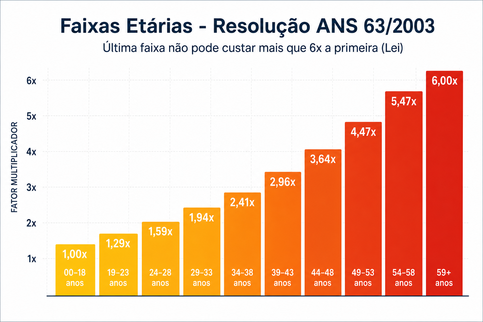 Infográfico das 10 faixas etárias ANS (Resolução 63/2003) com fator multiplicador de preço — variação máxima de 6x entre a menor e maior faixa
