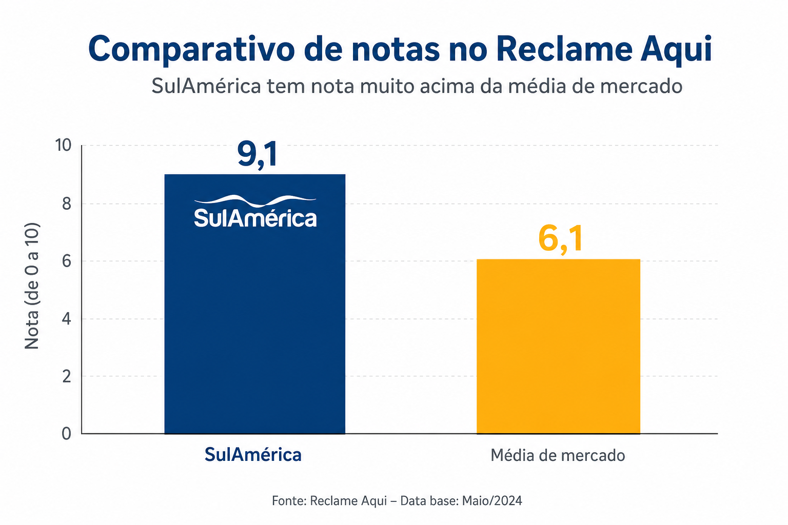 Comparativo de notas no Reclame Aqui das principais operadoras de plano de saúde — SulAmérica, Bradesco, Amil e Unimed