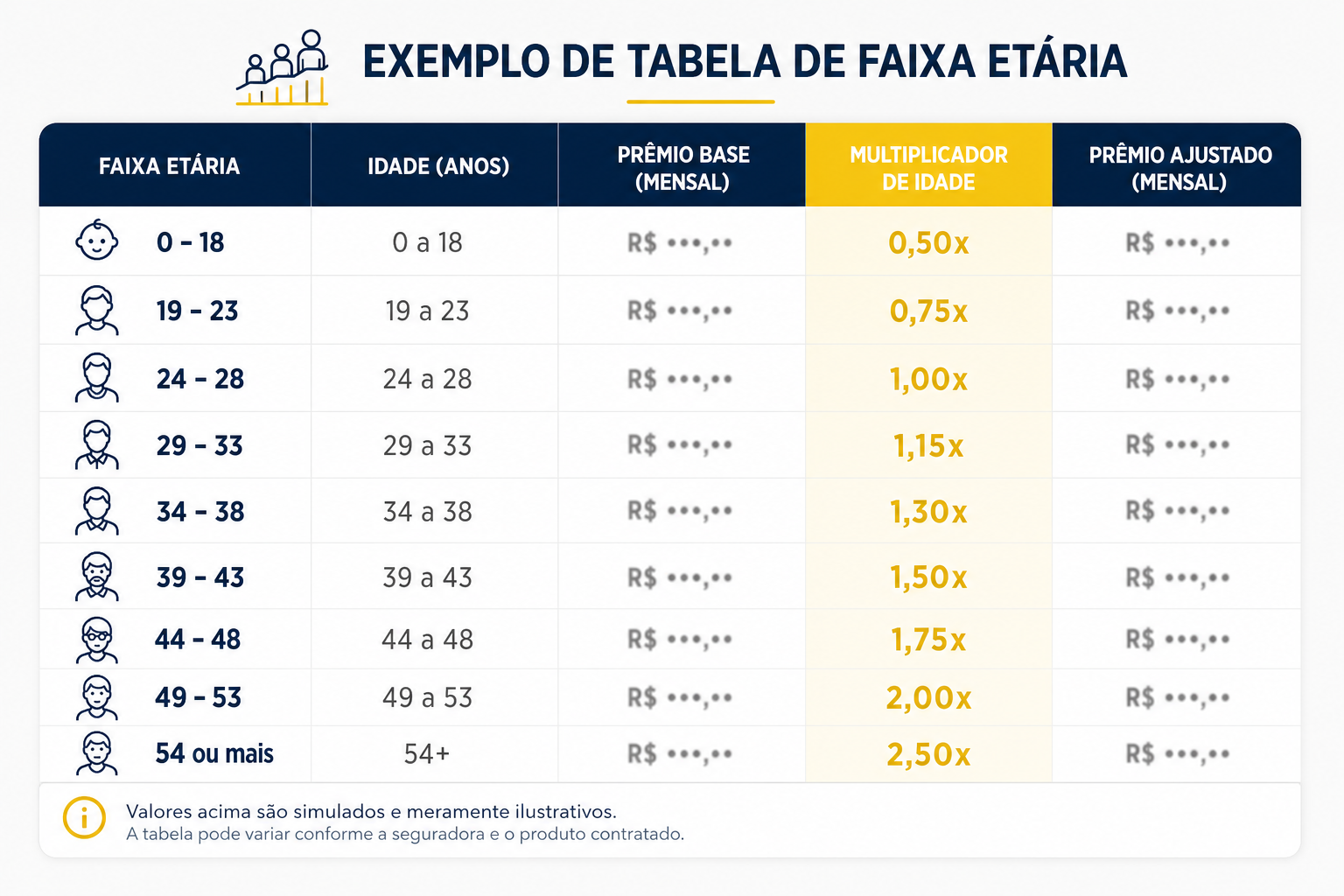 Visualização da tabela de preços por faixa etária SulAmérica — 10 faixas ANS com variação de 1x a 6x